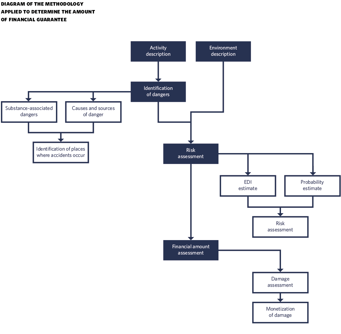 Diagram of the methodology applied to determine the amount of financial guarantee