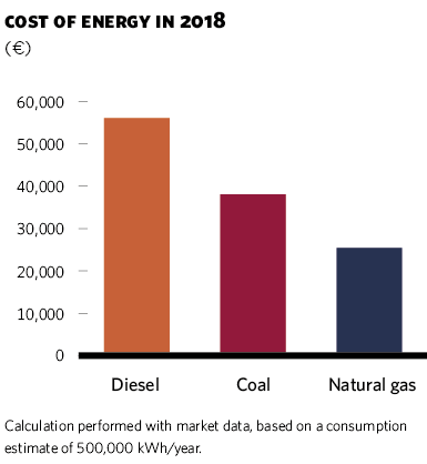 Cost of energy in 2018