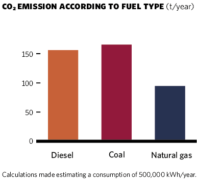 ECO2 emission according to fuel type