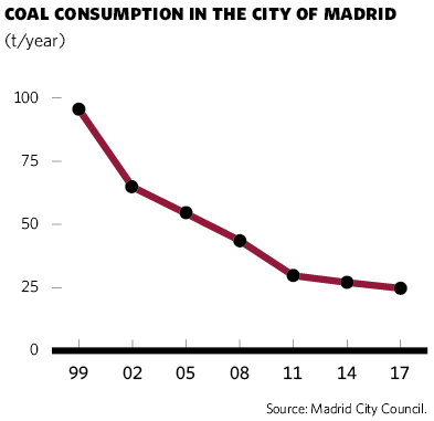 Coal consumption in the city of Madrid