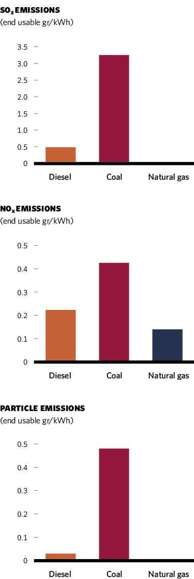 Emissions SO2, NOx, Particle