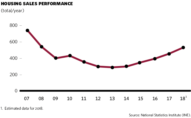 Housing sales performance