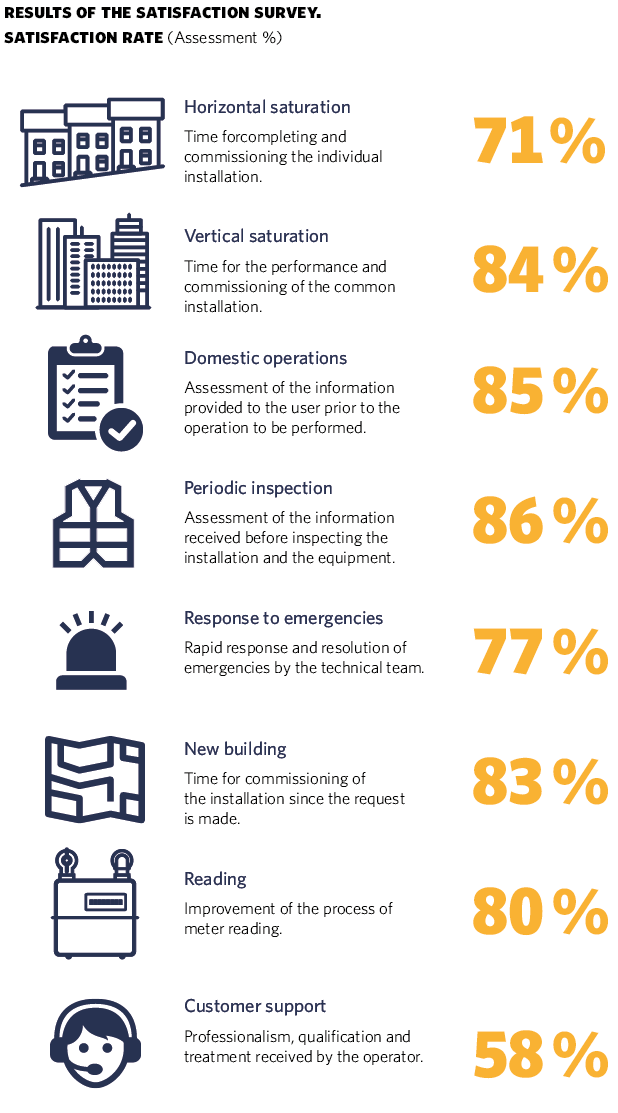Results of the satisfaction survey. Satisfaction rate