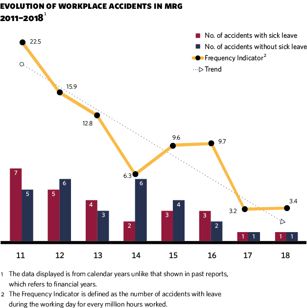 Evolution of workplace accidents in mrg 2011–2018