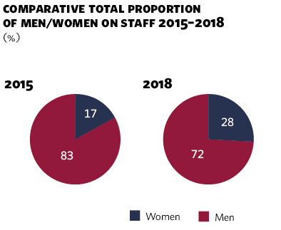 Comparative total proportion of men/women on staff 2015–2018