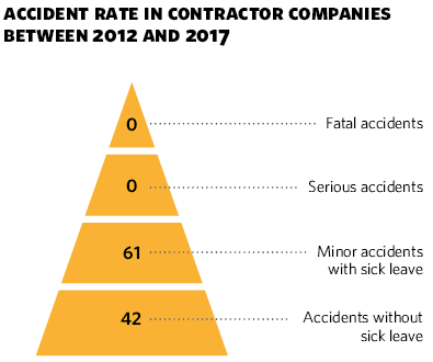Accident rate in contractor companies between 2012 and 2017