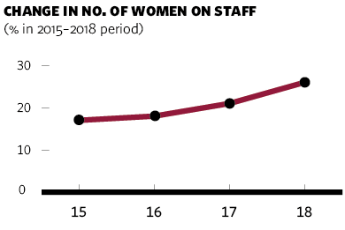 Change in nº of women on staff