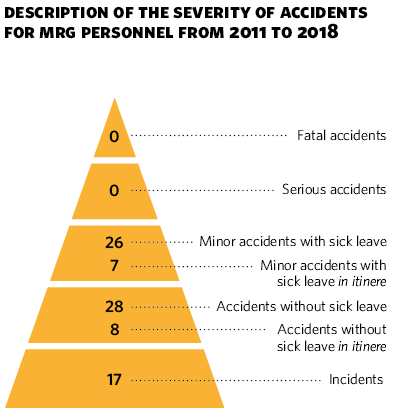 Description of the severity of accidents for mrg personnel from 2011 to 2018