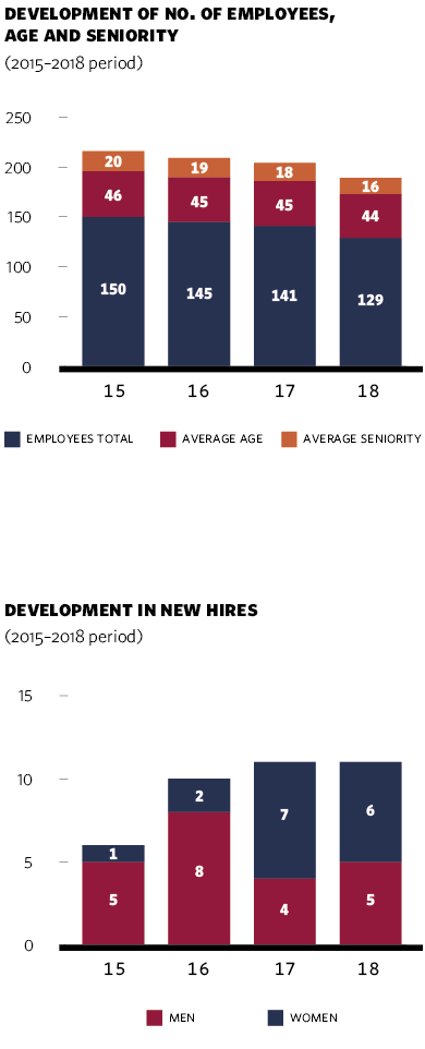 Development of nº of employees, age and seniority. Development in new hires