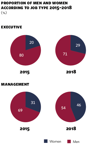 Proportion of men and women according to job type 2015–2018