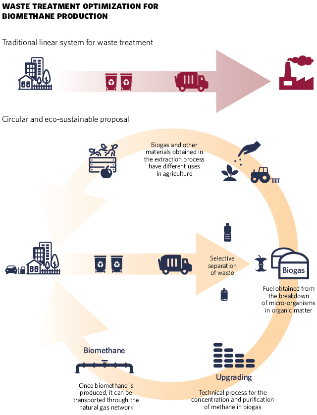 Waste treatment optimization for biomethane production