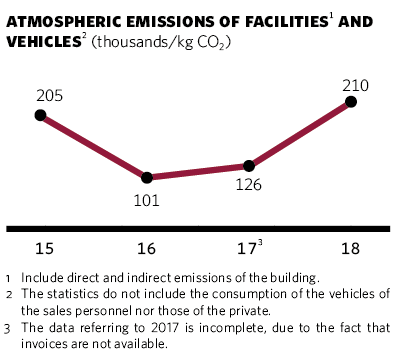 Atmospheric emissions of facilities and vehicles