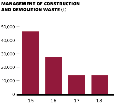 Management of construction and demolition waste