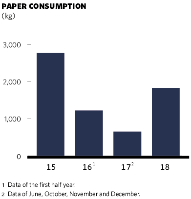 Paper consumption