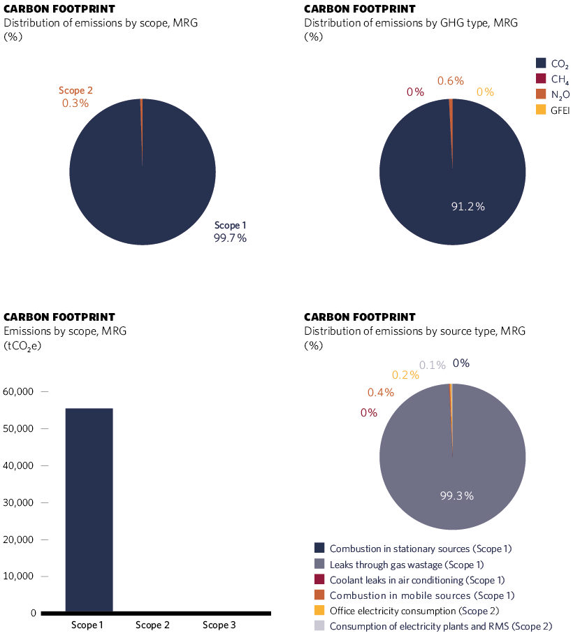 Carbon Footprint