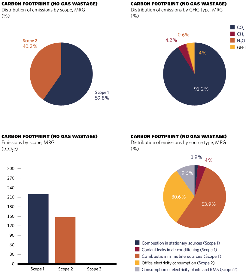 Carbon Footprint (no gas wastage)