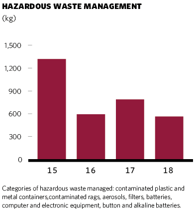 Hazardous waste management