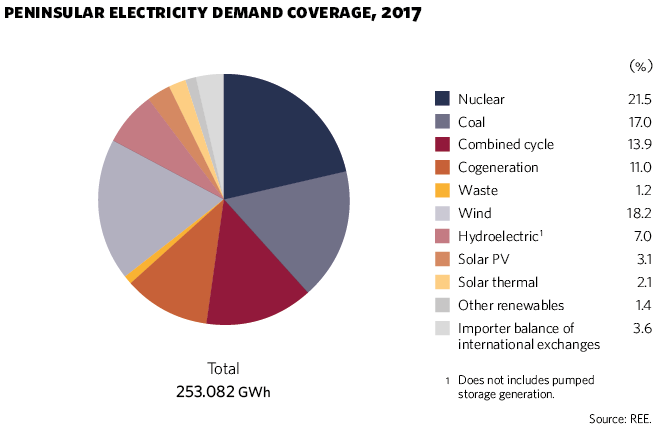 Peninsular electricity demand coverage, 2017