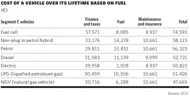 Cost of a vehicle over its lifetime based on fuel
