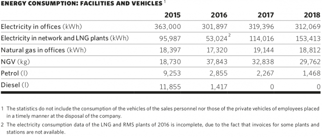 Energy consumption: facilities and vehicles