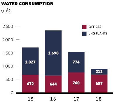 Water consumption